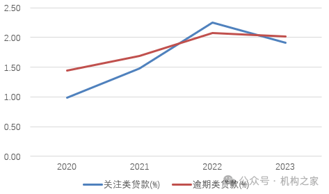 图：广发银行关注类贷款和逾期类贷款情况资料来源：wind结合关注类贷款占