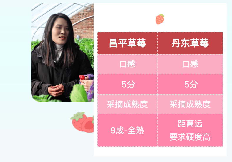 开云体育下载尝鲜儿｜冬天的快乐是昌平草莓给的(图4)