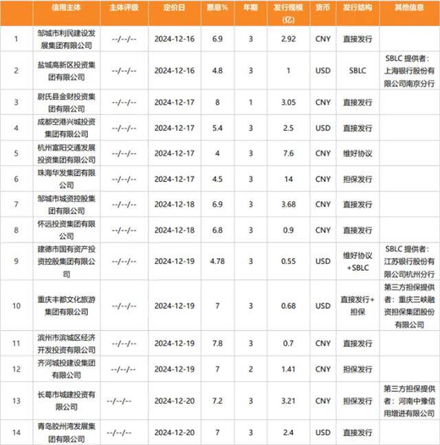 中资境外债大盘点今年发行268只存量规模折合人民币超6000亿高息债待压降开云网址(图2)