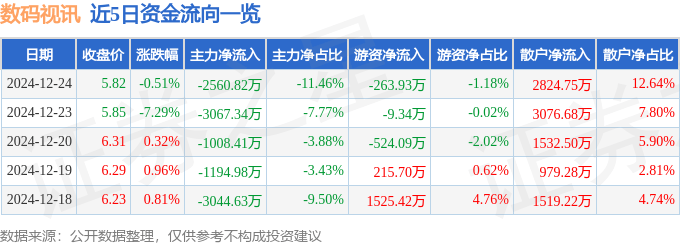 股票行情快报：数码视星空体育下载讯（300079）12月24日主力资金净卖出256082万元(图1)