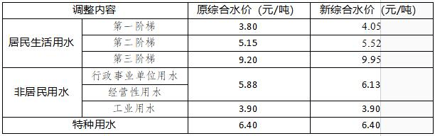 城区供水价格有调整 2025PG电子网址年1月1日起执行(图2)