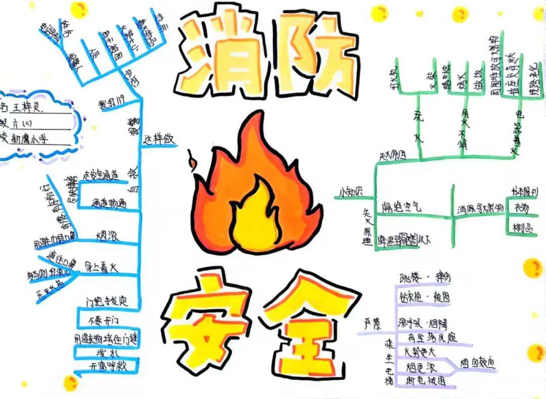 消防安全思维导图简单图片