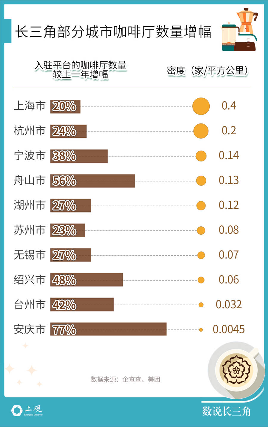 南京一个小村庄也有16个咖啡馆长三角城市在咖啡这件事上也“星空体育网址卷”起来了(图4)