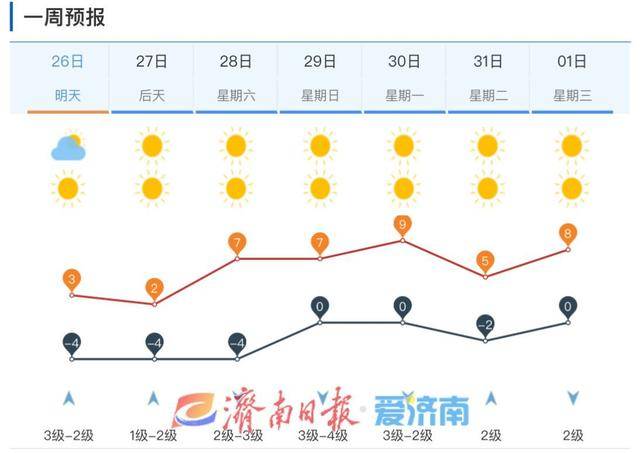 冷空气来袭！未来两天济南气温骤降 最高降至2℃