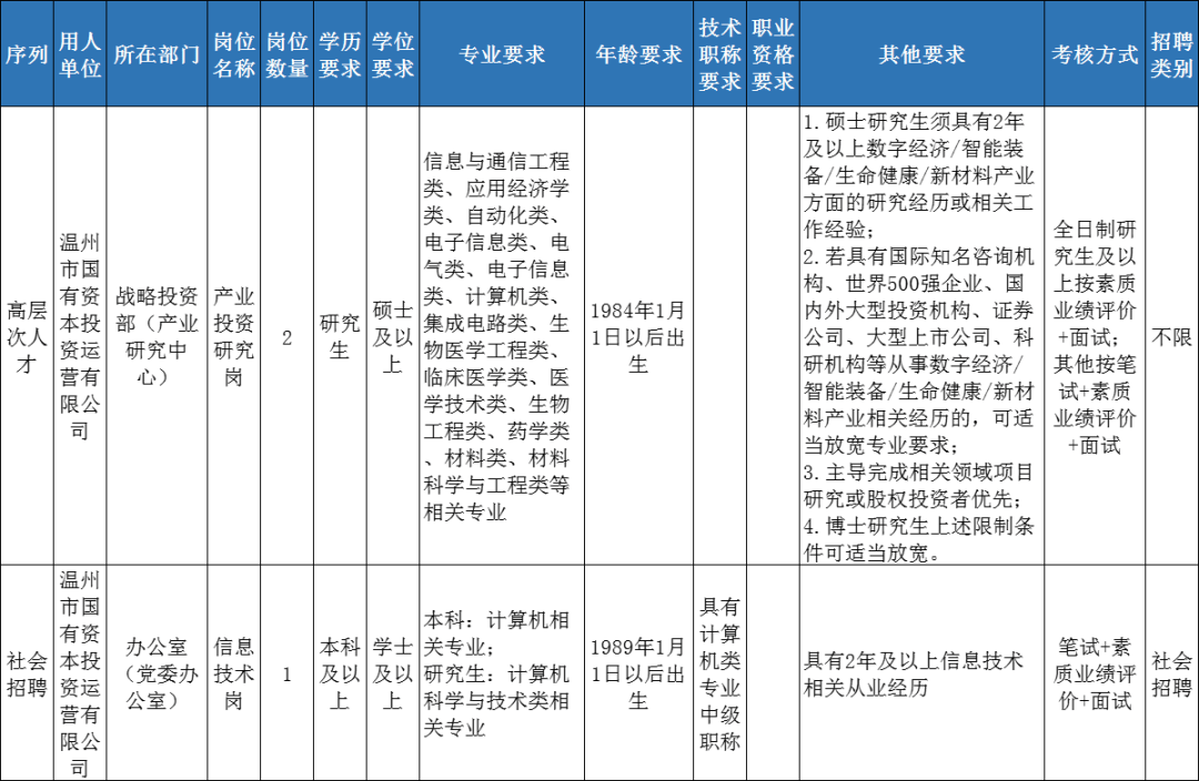 在龙湾 正青春 创未来丨温州部分国企,招人!