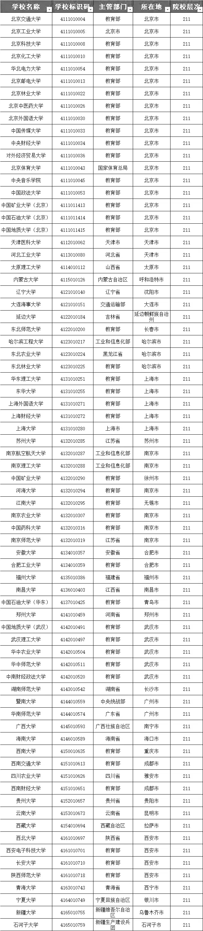 211工程大学部属高校和省属高校的区别