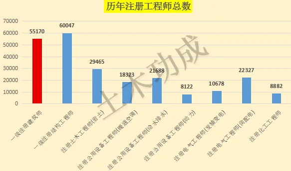 “建筑师负责制”施行后全国一共需要多少“注册建筑师”呢？(图6)