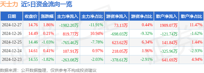 尊龙凯时·(中国)人生就是搏!股票行情速报：尊龙凯时人生就是搏（600535）12月27日主力资金净卖出198220万元