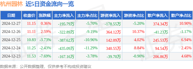 JN江南下载股票行情快报：杭州园林（300649）12月27日主力资金净卖出19579万元(图1)