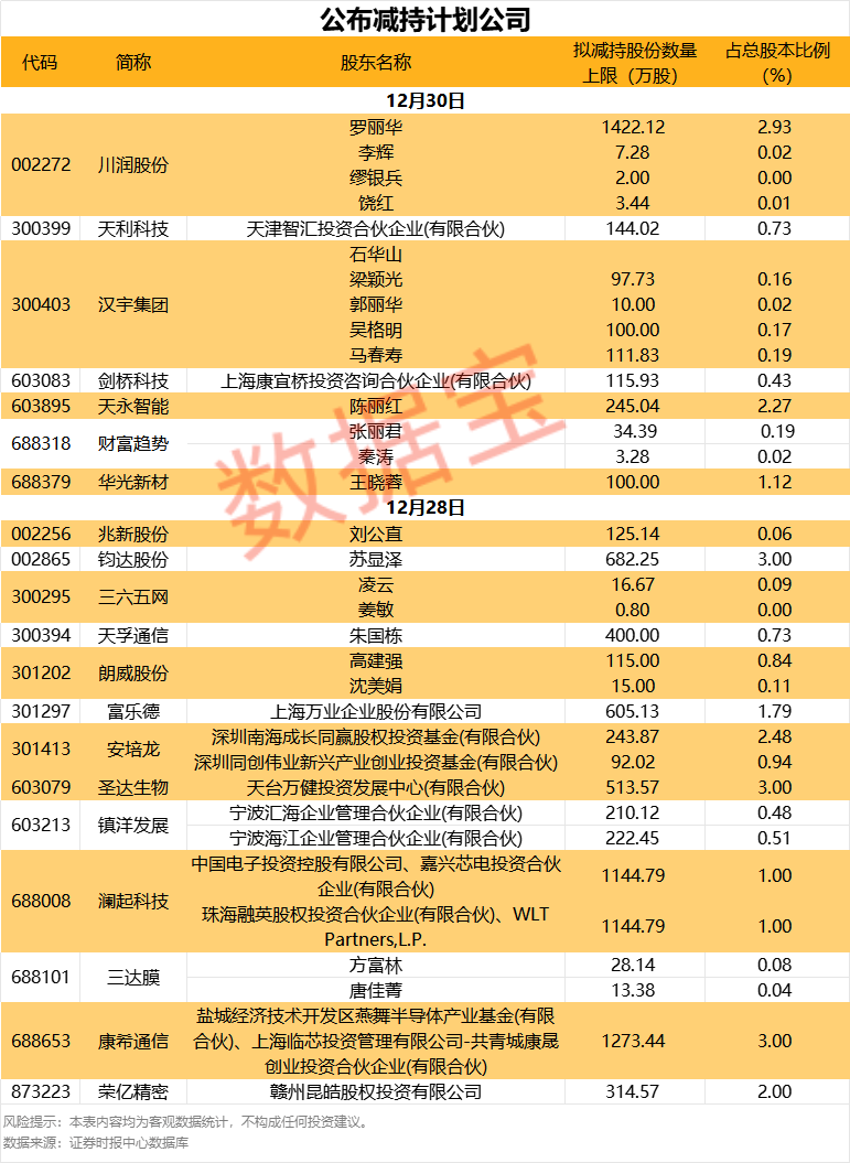 注意,这些股公布减持计划 注意,这些股公布减持计划
