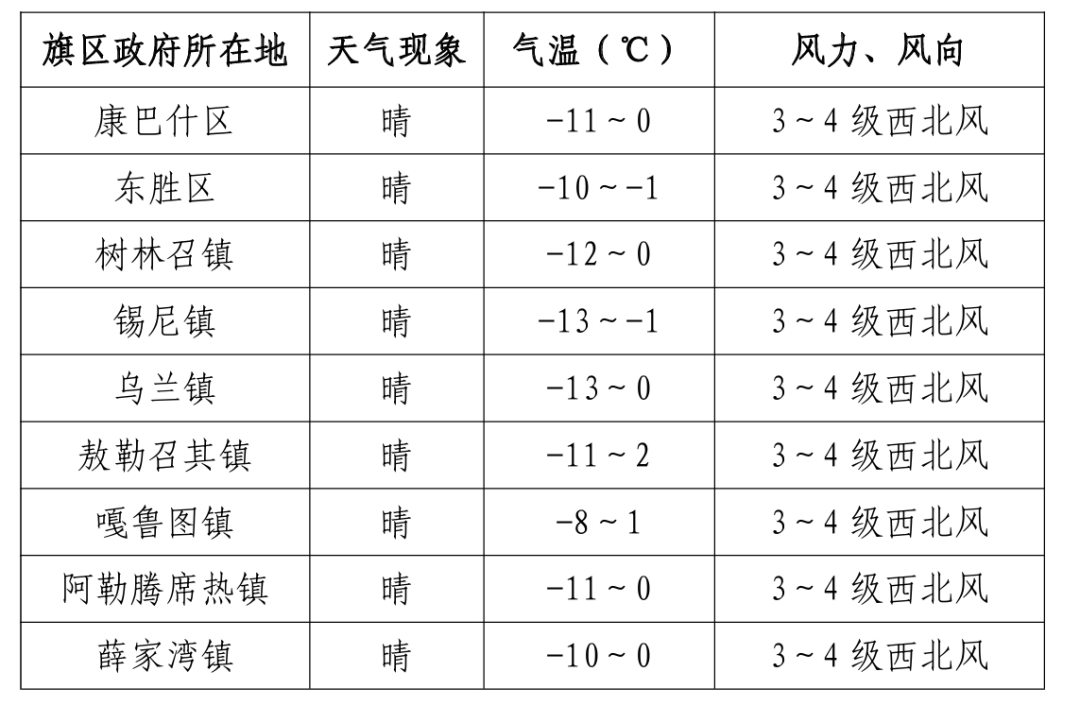 鄂尔多斯一周天气预报在线