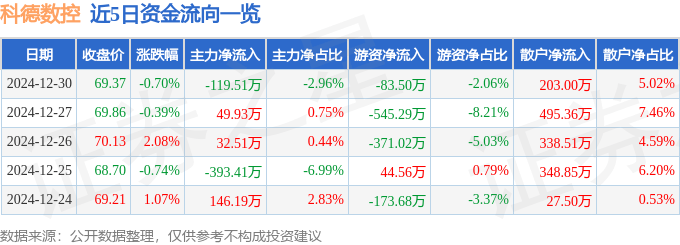 股票行情快报：科德数控（688305利来国际登录）12月30日主力资金净卖出11951万元(图1)