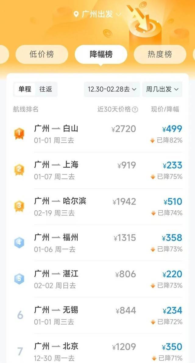 机票价格大降，有的超7成！网友：马上安排