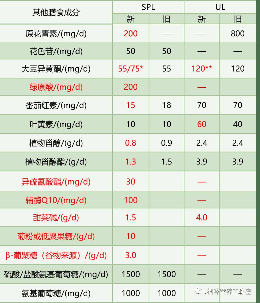 每日肉蛋奶摄入量图片