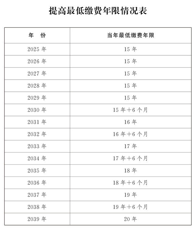 最长不超过3年，弹性退休方案来了，最低缴费年限有变？