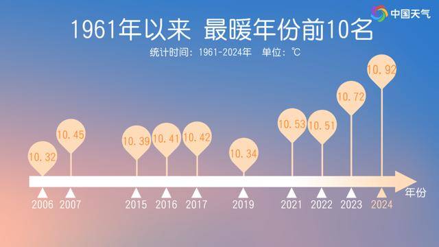 见证历史！2024年全国平均气温创纪录