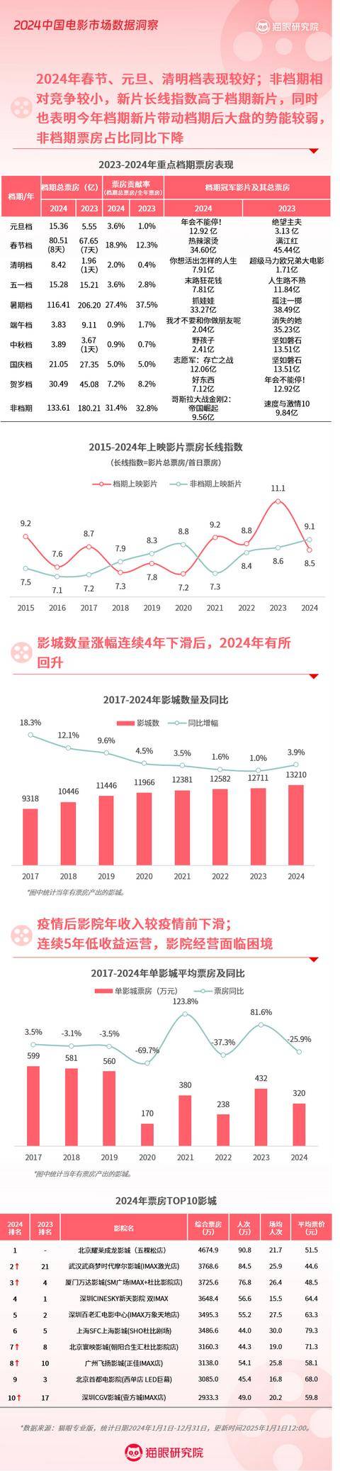 猫眼发布《2024中国电影市场数据洞察》：电影市场亟需“求新求变”