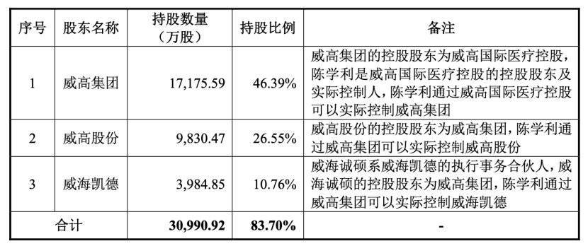 山东73岁富豪欲带“透析之王”上市，威高血净3年半花2.3亿招待费_陈学利_净化_集团