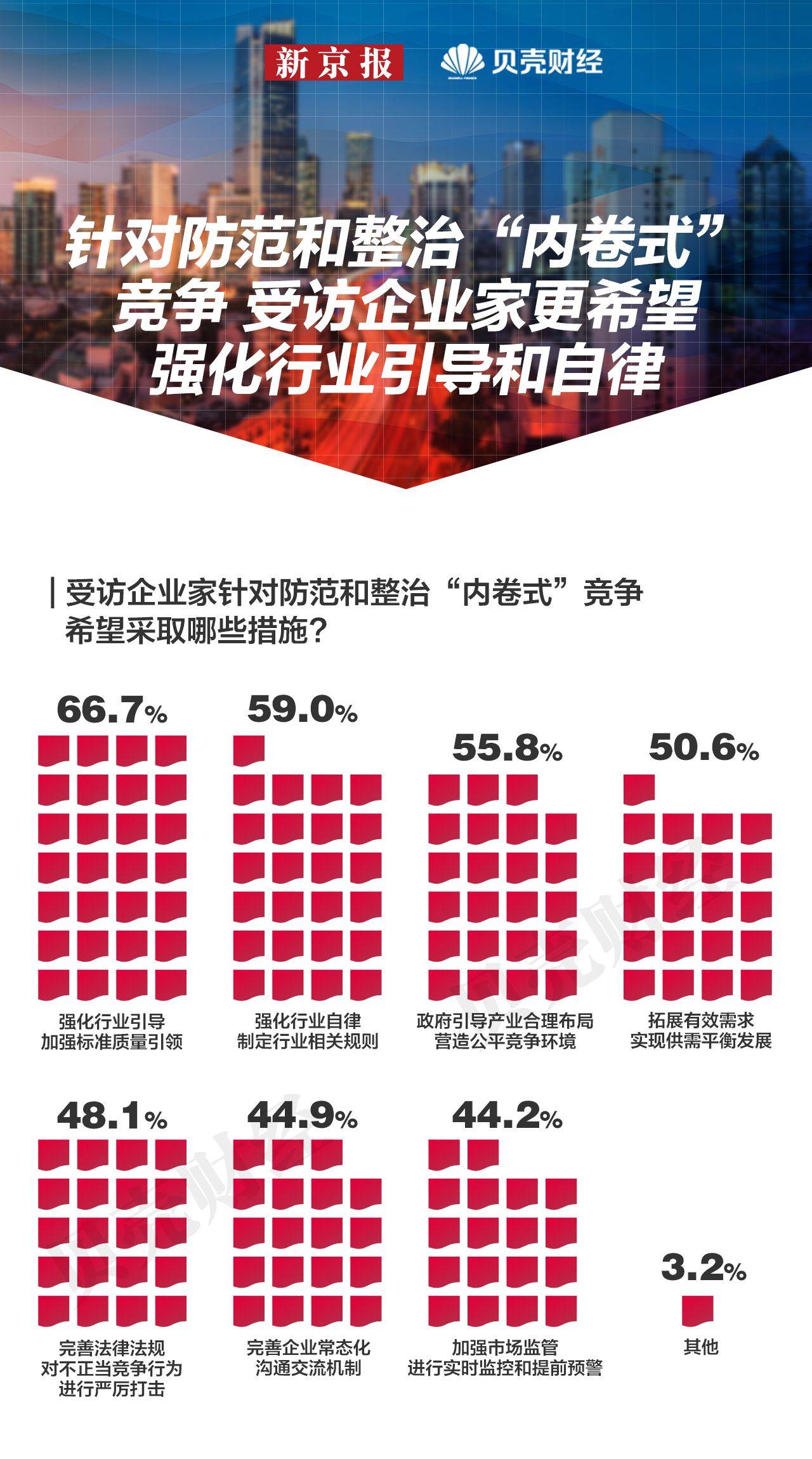 数读｜66.7%受访企业家希望强化行业引导应对“内卷式”竞争