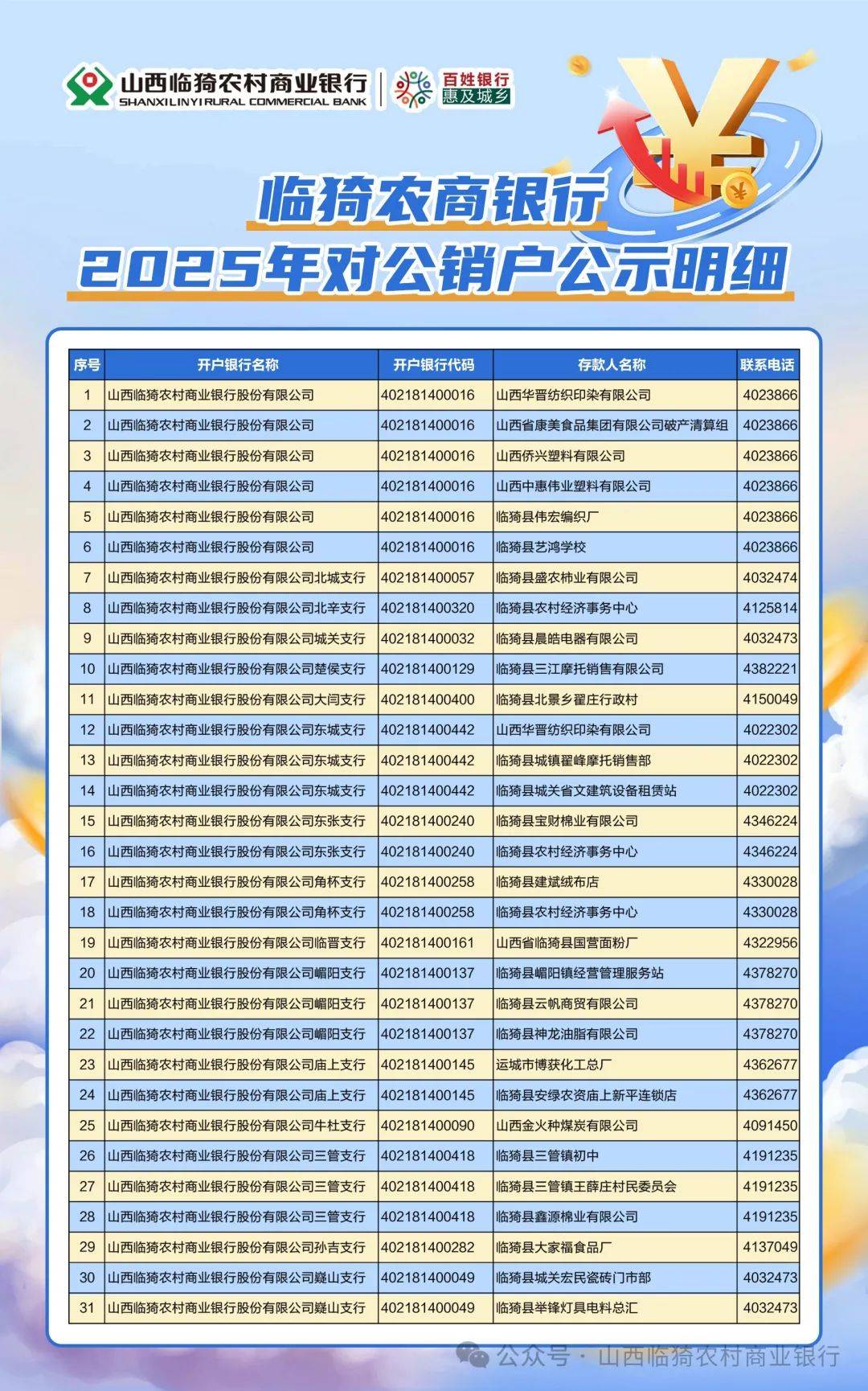 【重要公告】临猗农商银行2025年对公销户公示