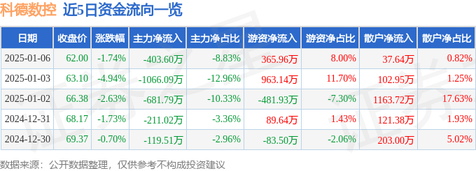 利来国际app股票行情快报：科德数控（688305）1月6日主力资金净卖出40360万元(图1)