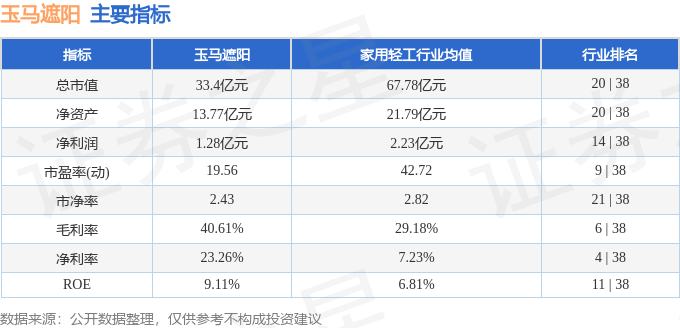 凤凰联盟下载股票行情快报：玉马遮阳（300993）1月6日主力资金净买入45500万元(图2)