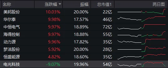 A股，企稳了？8只股票走出“地天板”，5只收盘仍涨停