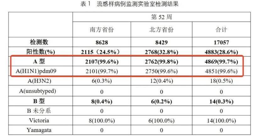 99%以上为甲流！奥司他韦、玛巴洛沙韦怎么用？