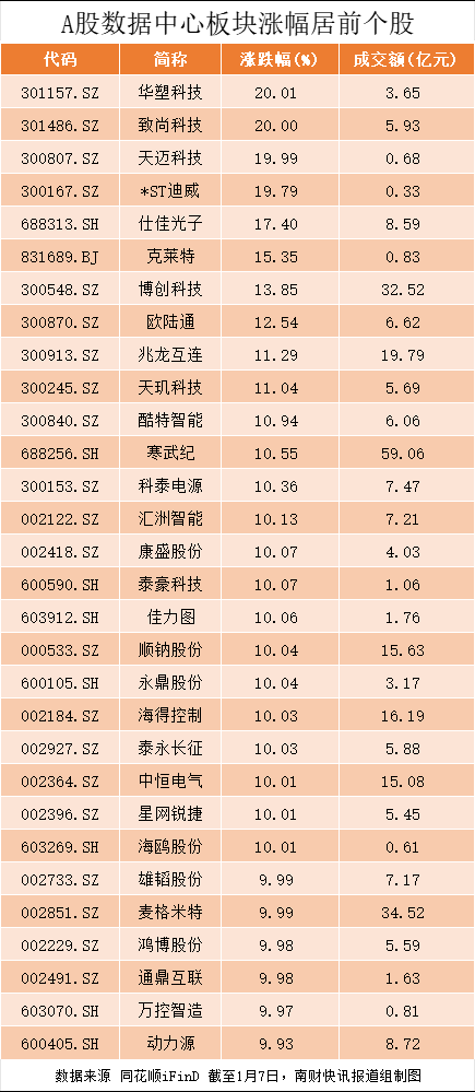 算力概念股全线走强，这个方向领涨！多家上市公司回应（附名单）