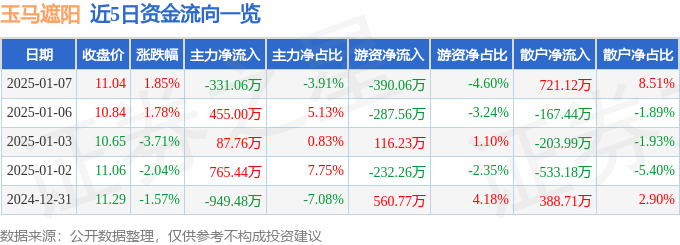 股票行情快报：玉马遮阳（300993）1月7日主力资金净卖出33106万元凤凰联盟平台(图1)