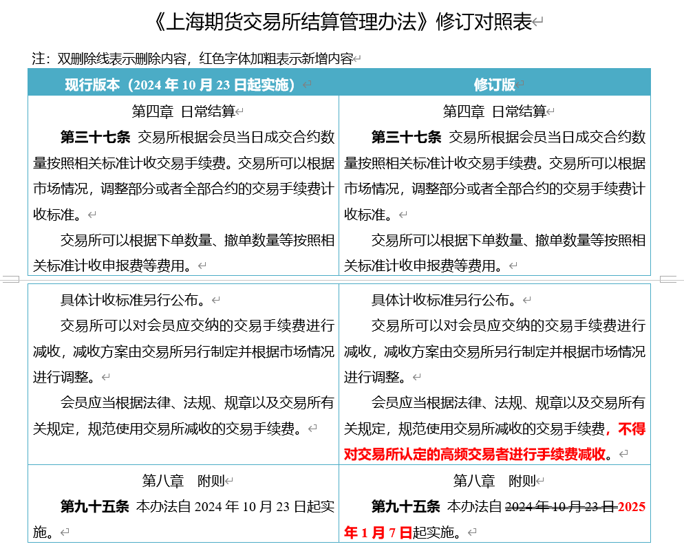 五大期货交易所集体明确：不得对高频交易者进行手续费减收