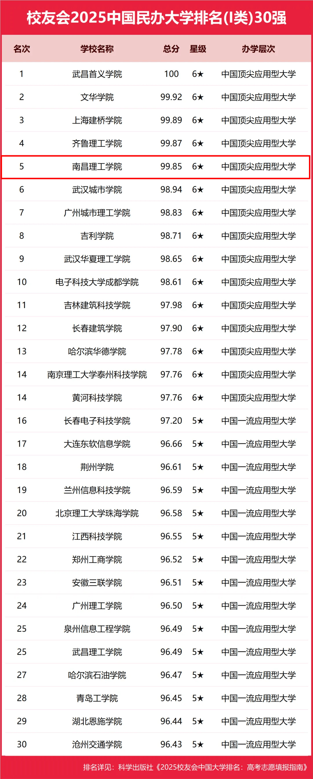 南昌理工学院排名图片