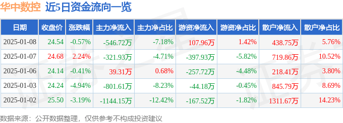 股票行情快报：华中数控（300161）1月8日主力资利来国际入口金净卖出54672万元(图1)