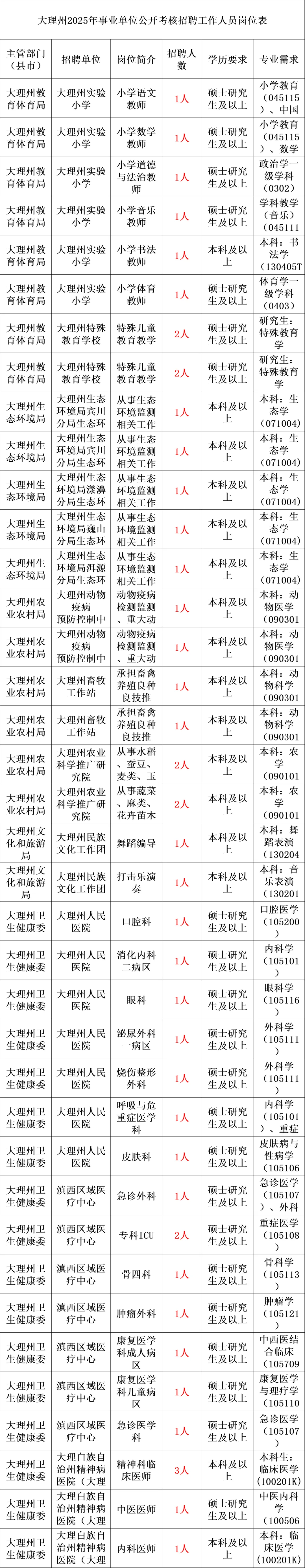 资格条件等详见《大理州2025年事业单位公开考核招聘工作人员岗位表》