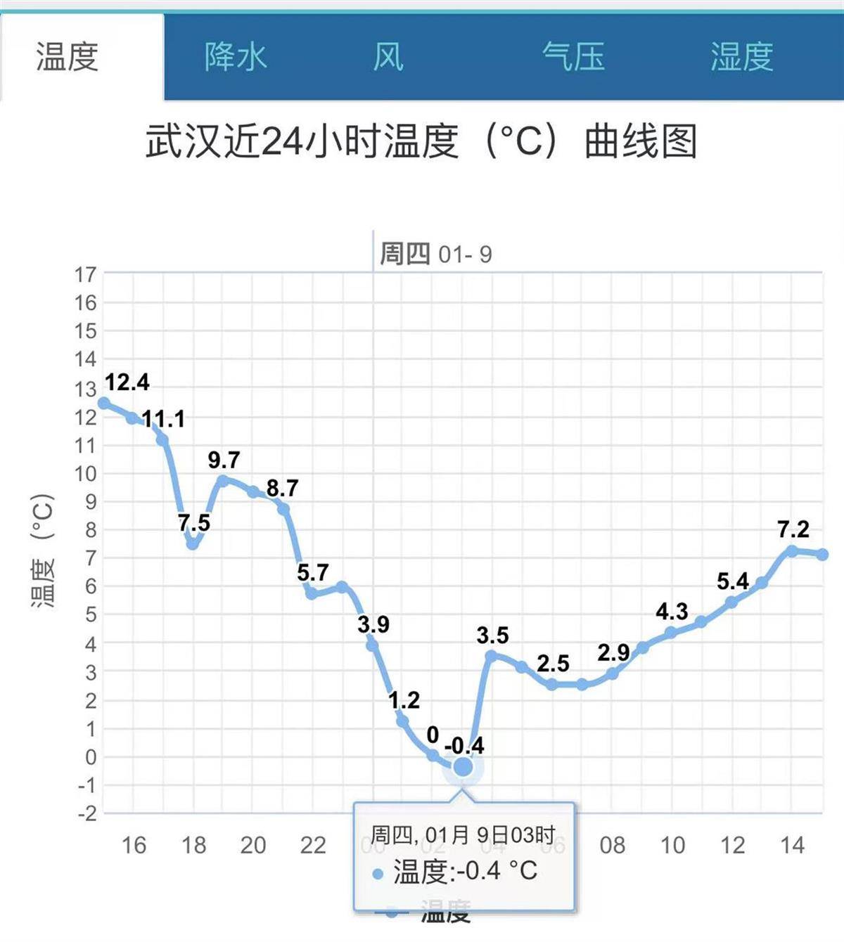 达到7级,出现在今晨(9日)5时45分,今晨最低气温