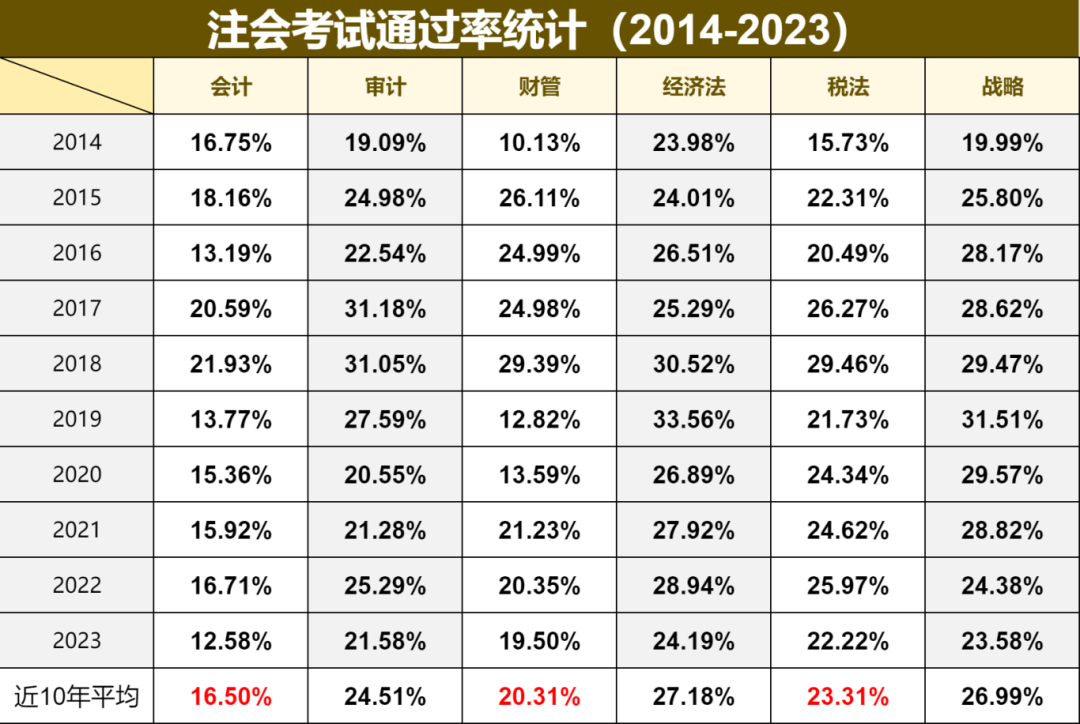 2025年注册会计师人数