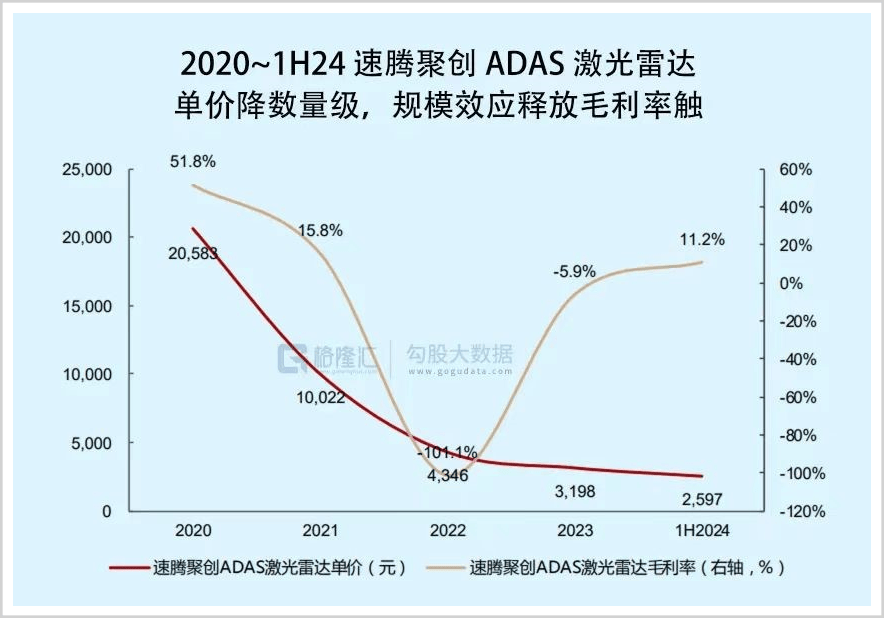 吃掉全球近九成市场，中国激光雷达，爆了