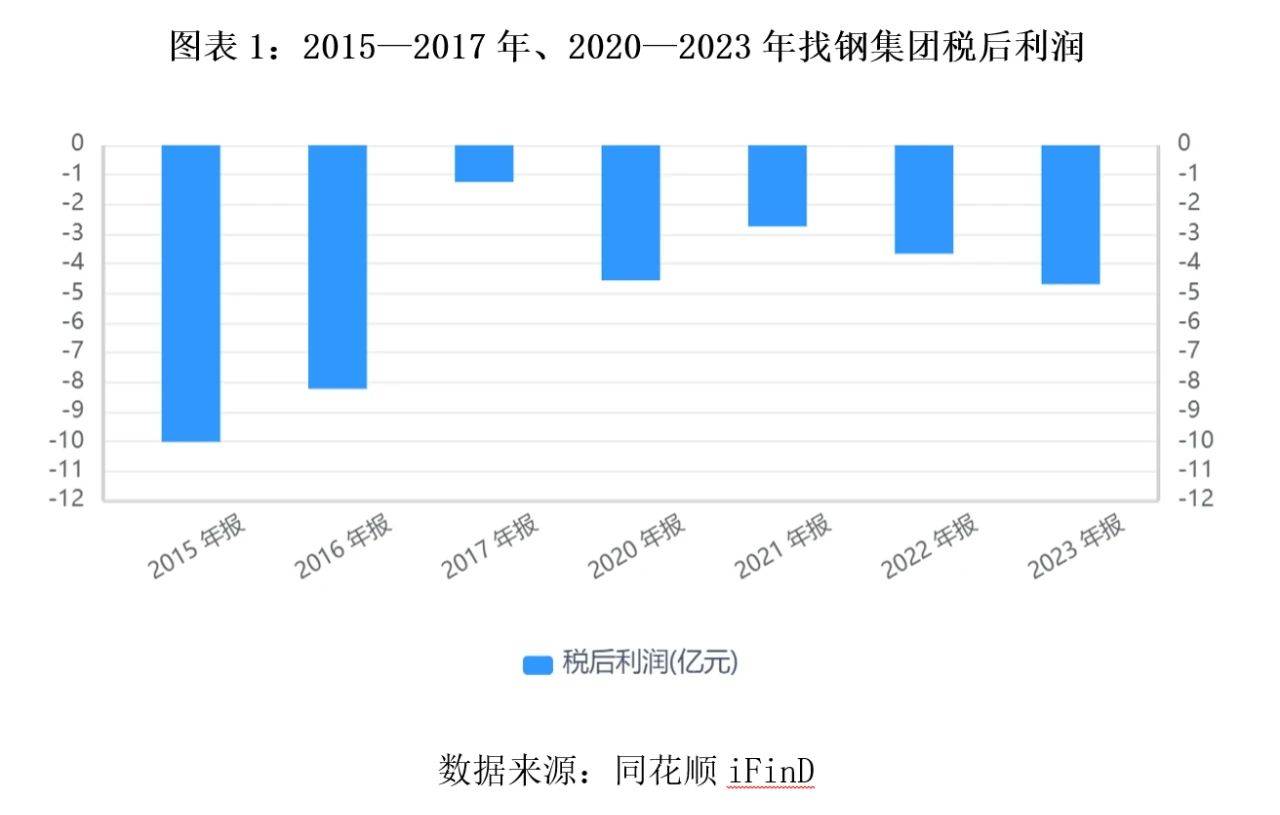 找钢集团转型“轻资产模式”亏损仍加剧，资产负债率超150%