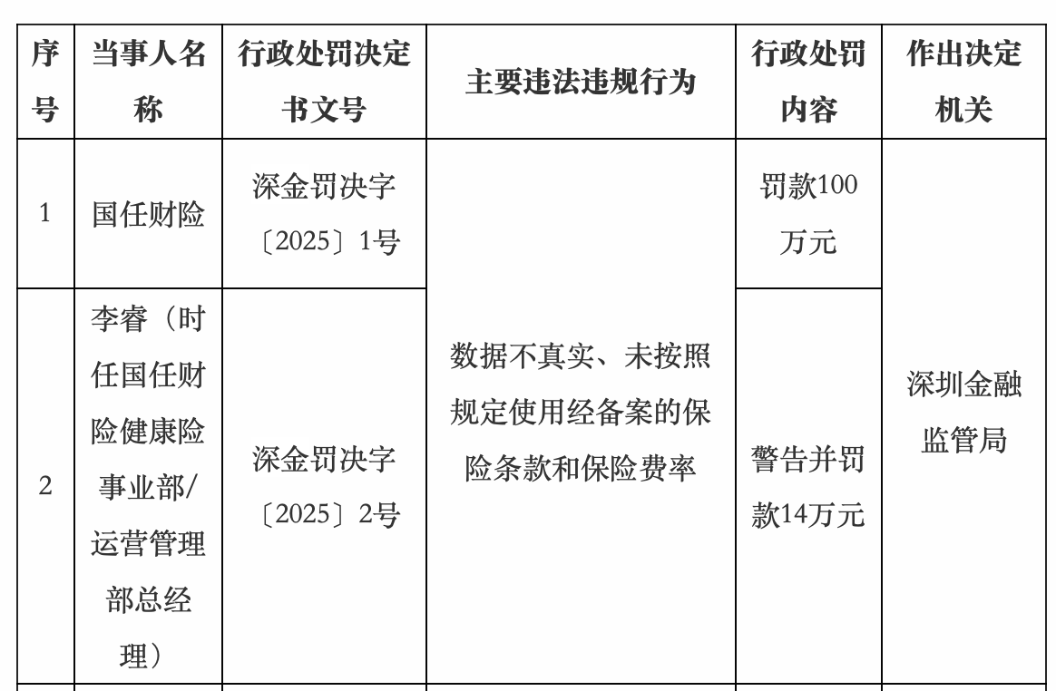 国任财险被罚100万元