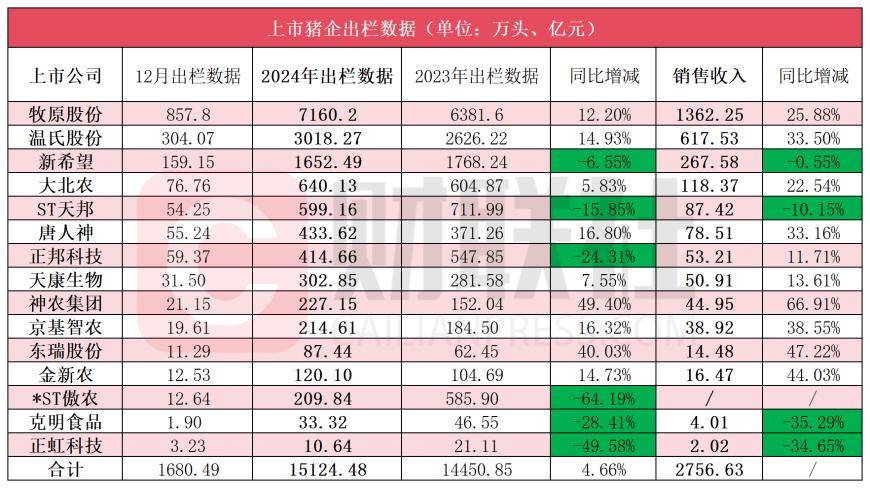 三巨头去年卖了近1.2亿头猪 今年出栏增长+成本博弈或“挤压”养殖盈利