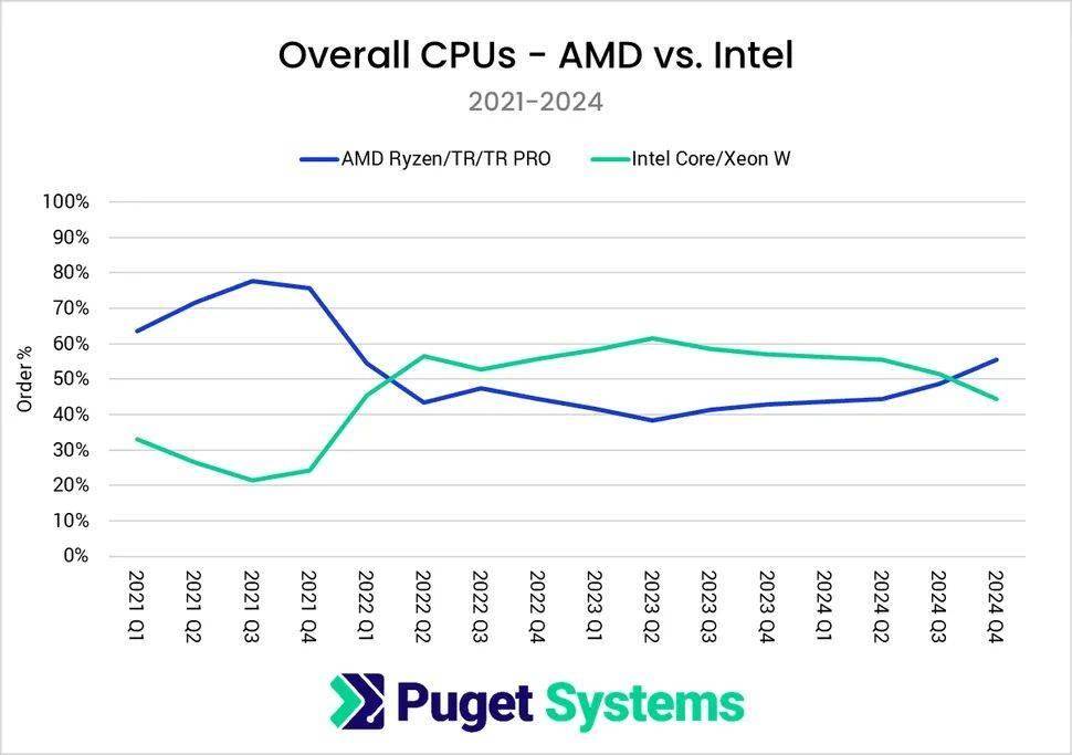 Puget 报告：2024Q4 AMD 处理器占比达 55%，四年来首超英特尔