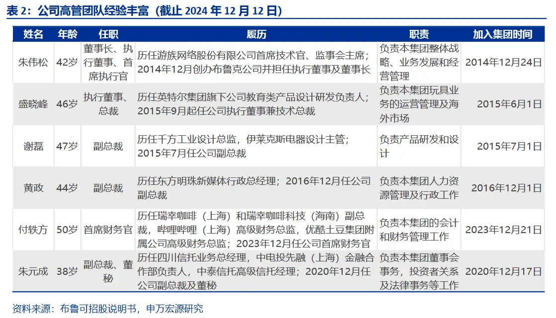 十年一kaiyun官网跃布鲁可港股上市