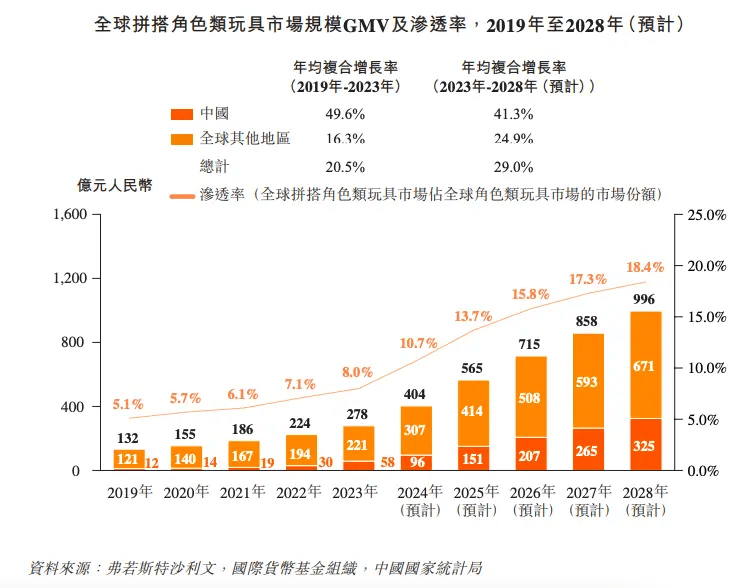 十年一kaiyun官网跃布鲁可港股上市(图4)