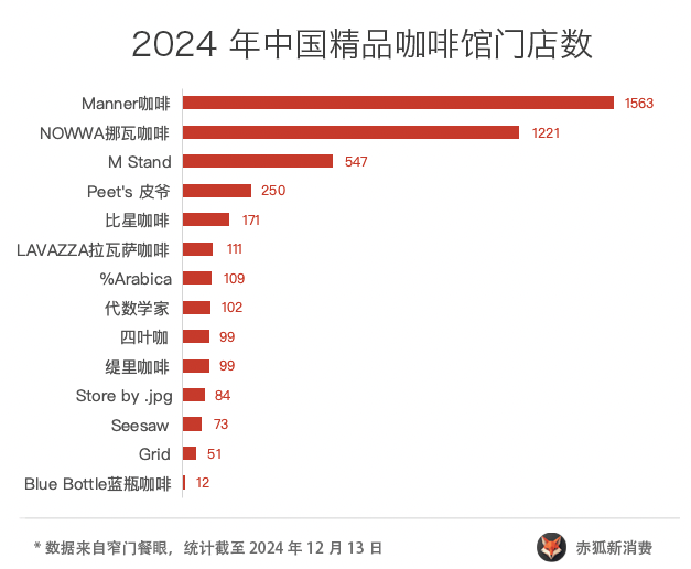 2024精168体育品咖啡观察：三成咖啡店挺不过 3 年(图4)