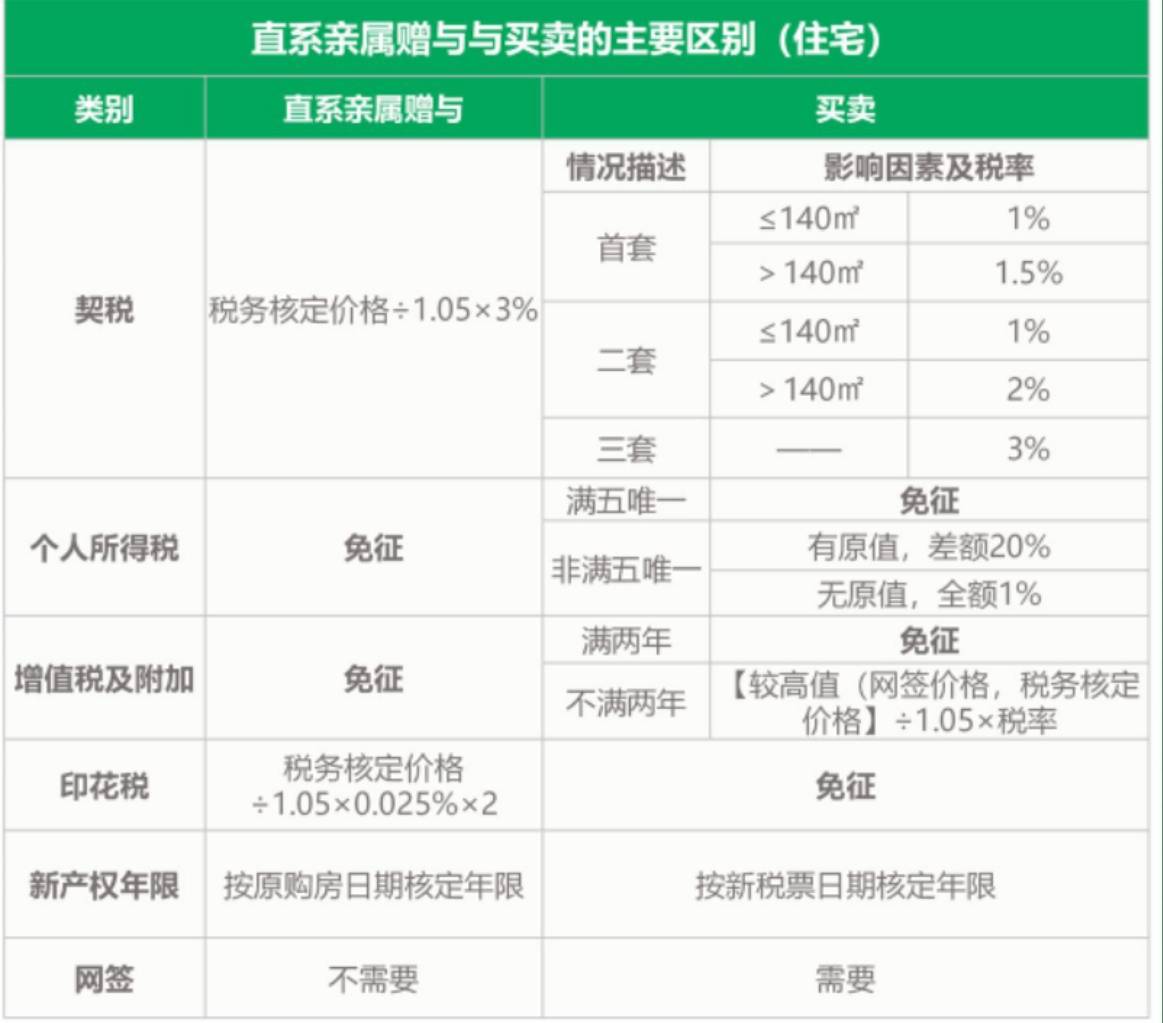 新房过户税率是多少
