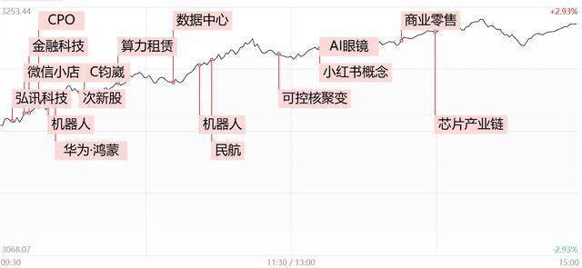 每日收评放量普涨！北证50飙涨超10%，全市场下跌个股数量不足40只