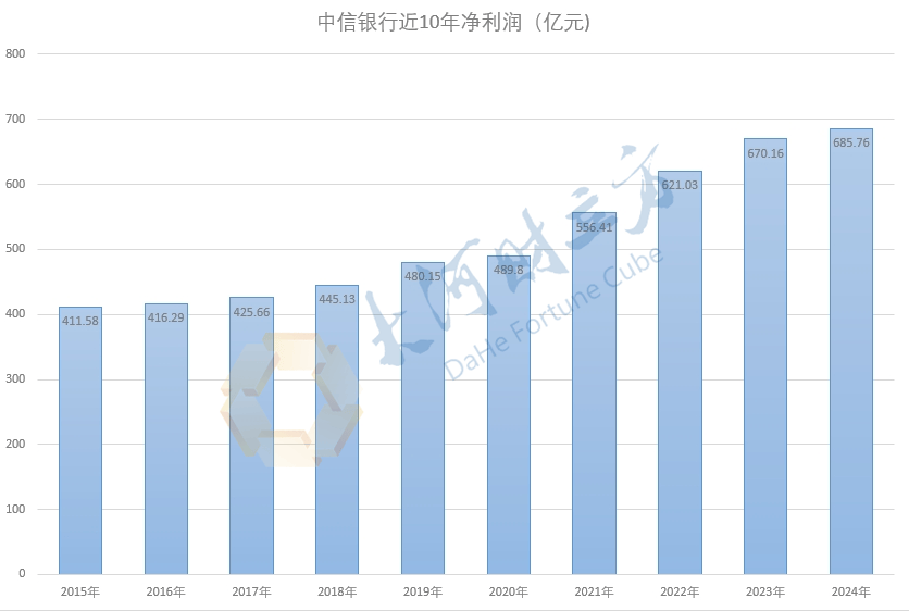 中信银行2024年业绩公布：净利润686亿元，创历史新高