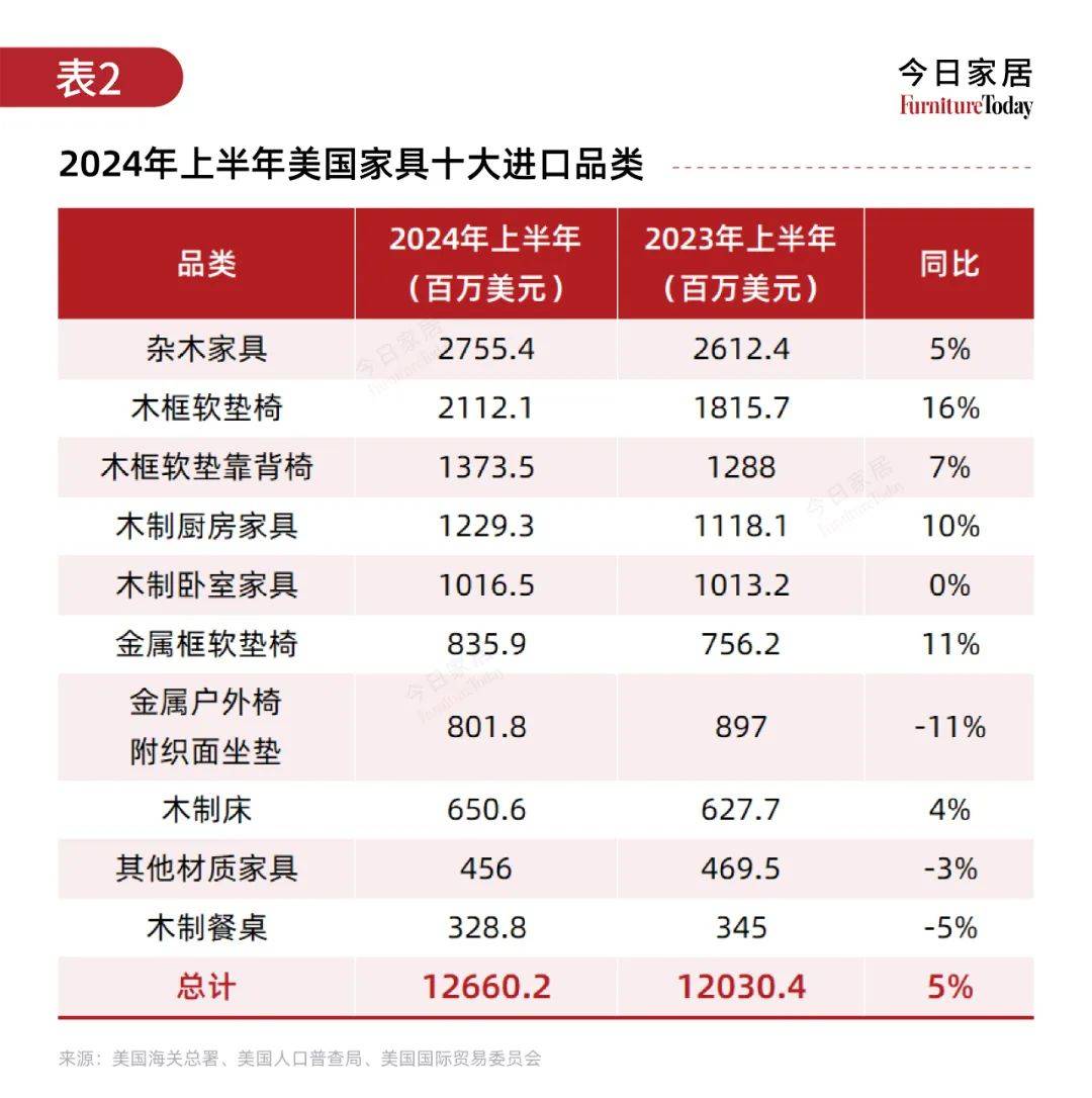 2024上半年美国家具进出口发布越南出货再居果博注册第一(图3)
