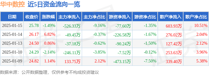 恒峰娱乐官网股票行情快报：华中数控（300161）1月15日主力资金净卖出52633万元(图1)