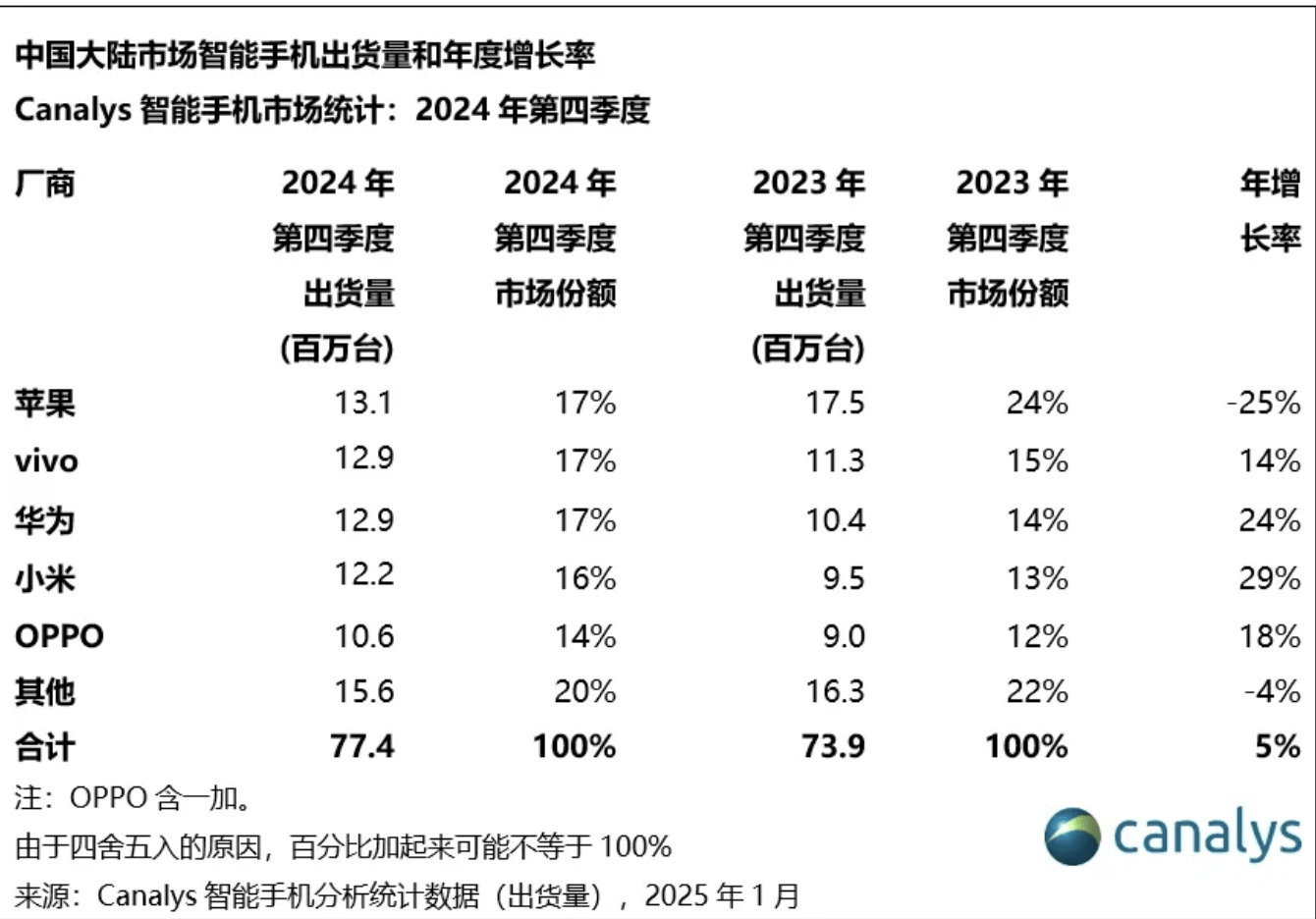 2024年中国手机众生相：vivo领跑，华米领涨，荣耀连续四个季度下跌